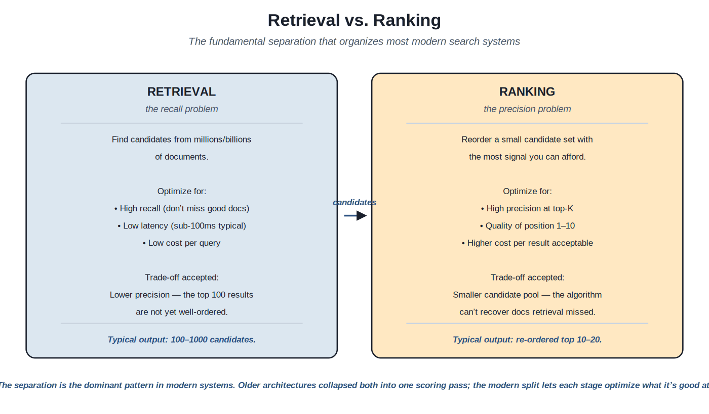 Retrieval vs ranking