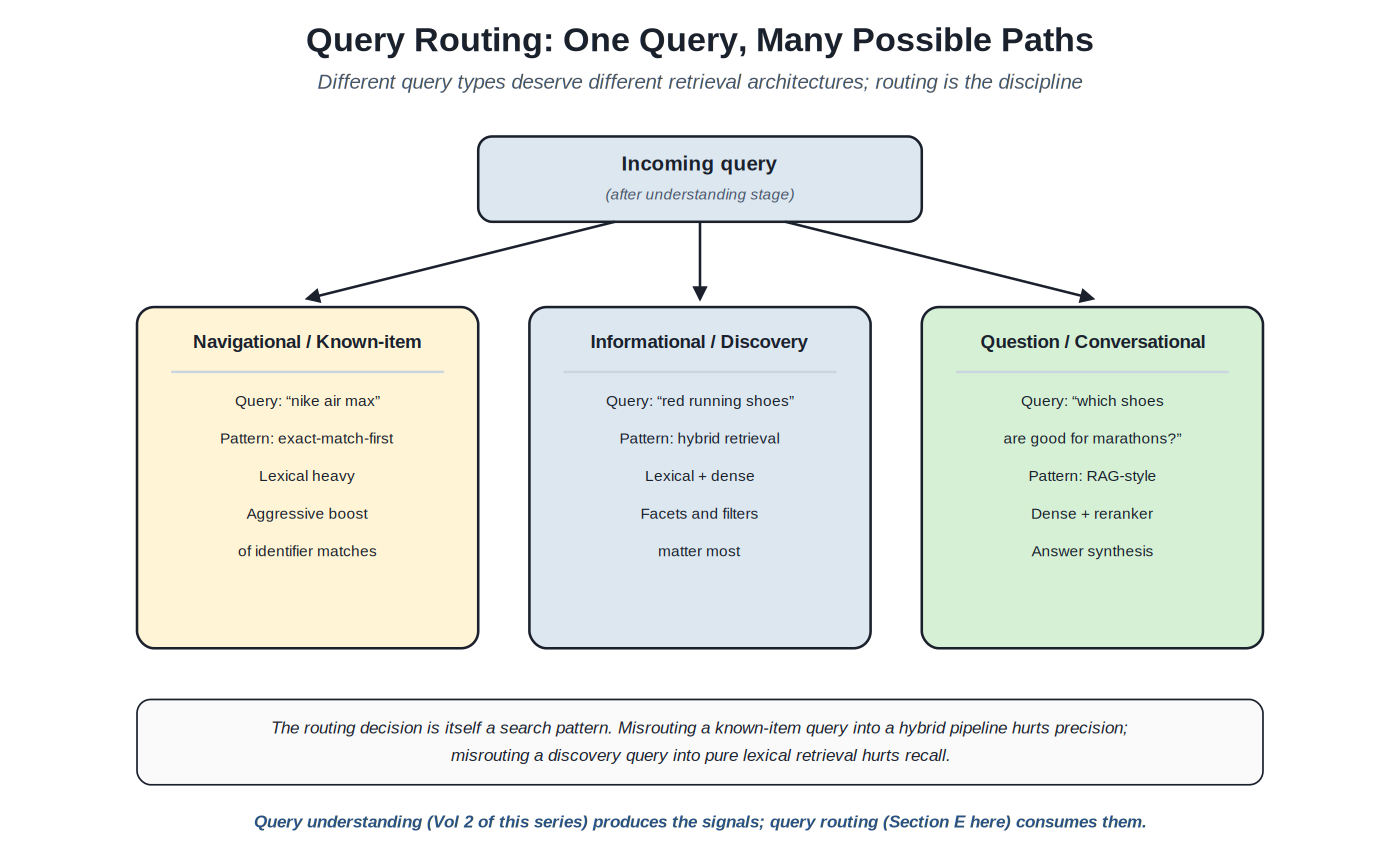 Query routing