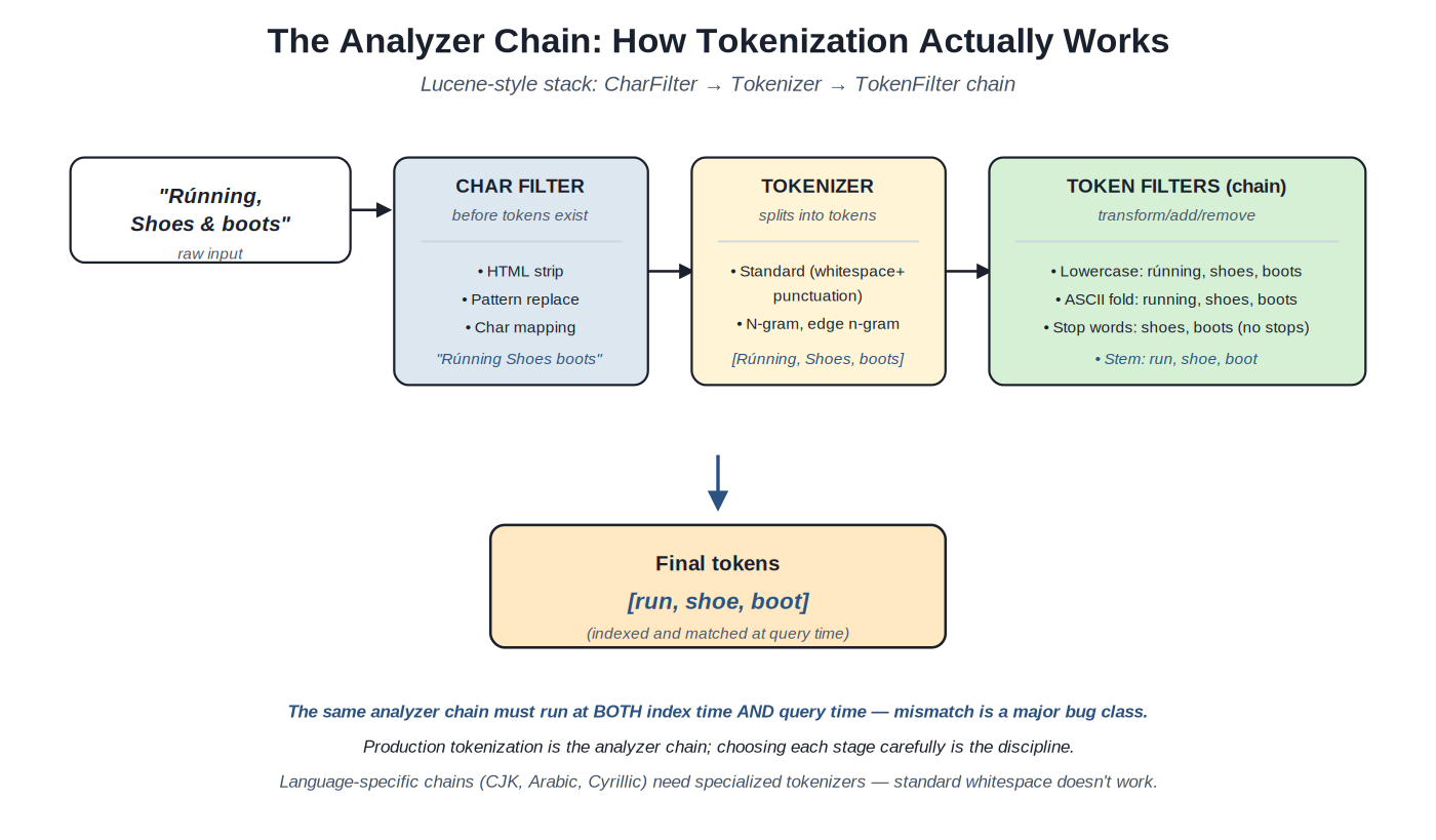 Analyzer chain