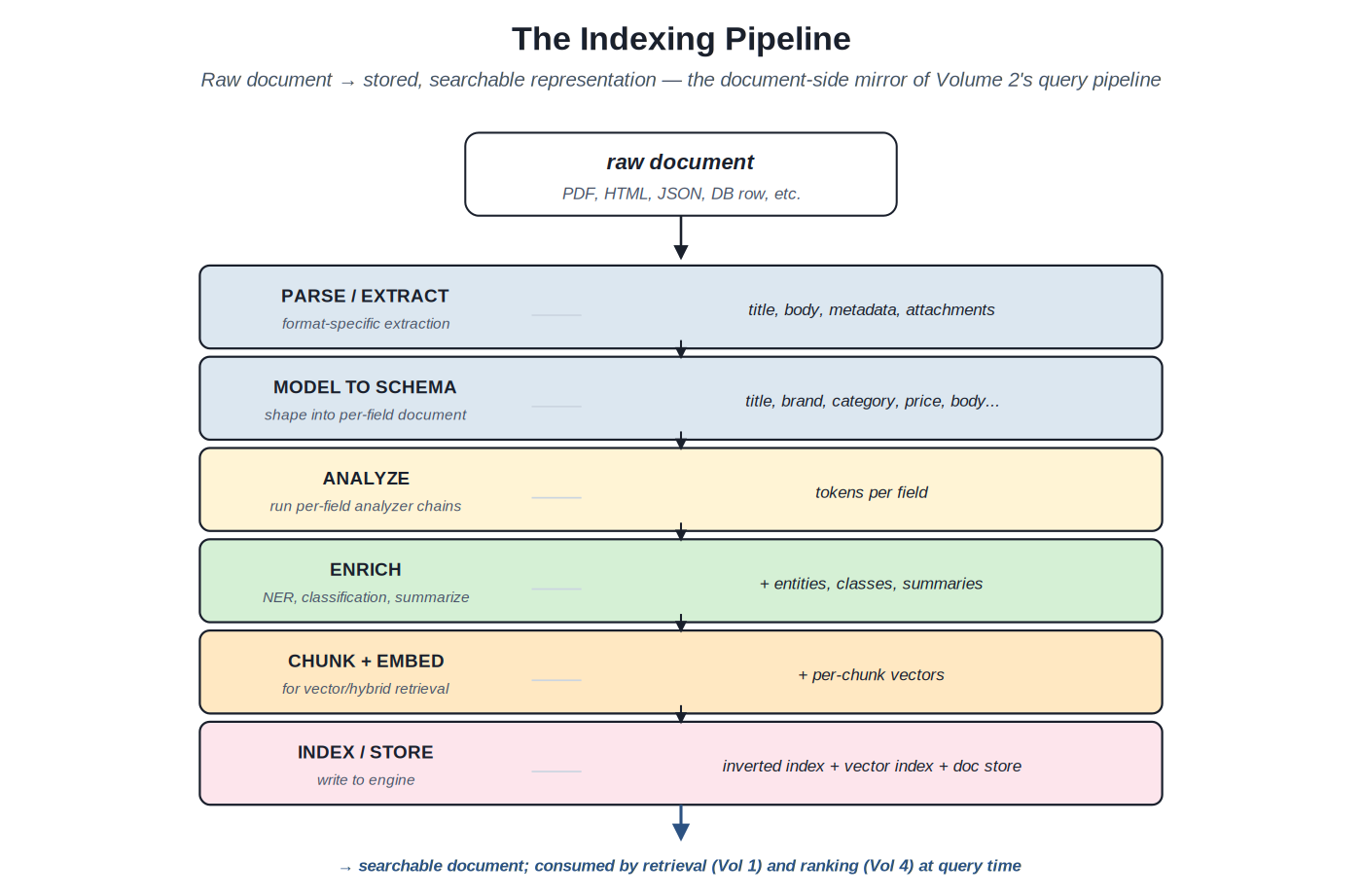 The indexing pipeline