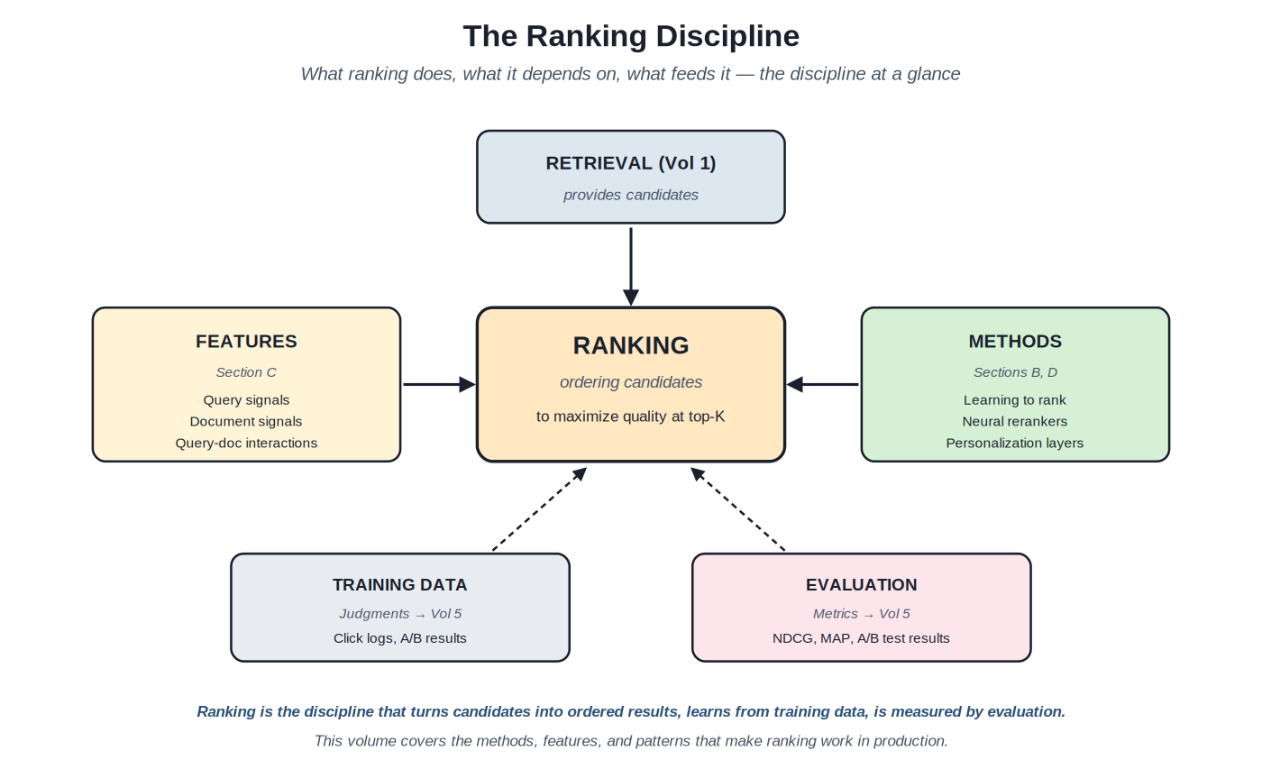 The ranking discipline