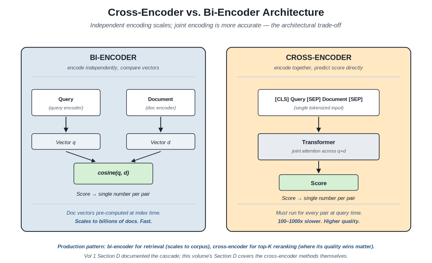 Cross-encoder vs bi-encoder