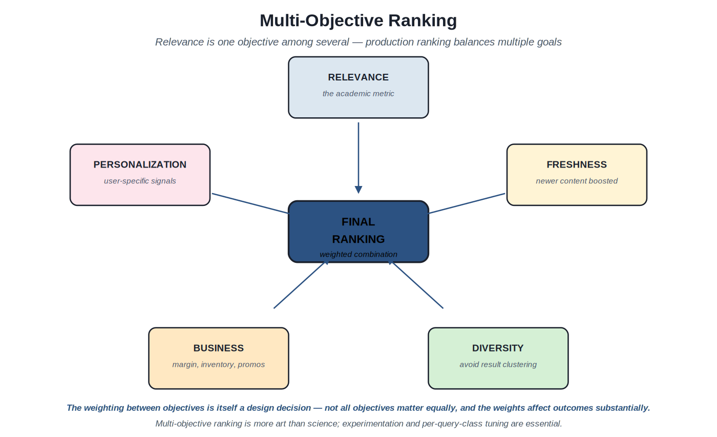 Multi-objective ranking