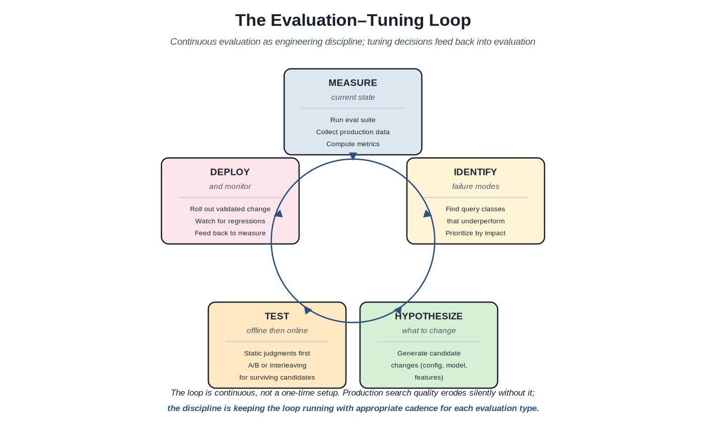 The evaluation-tuning loop