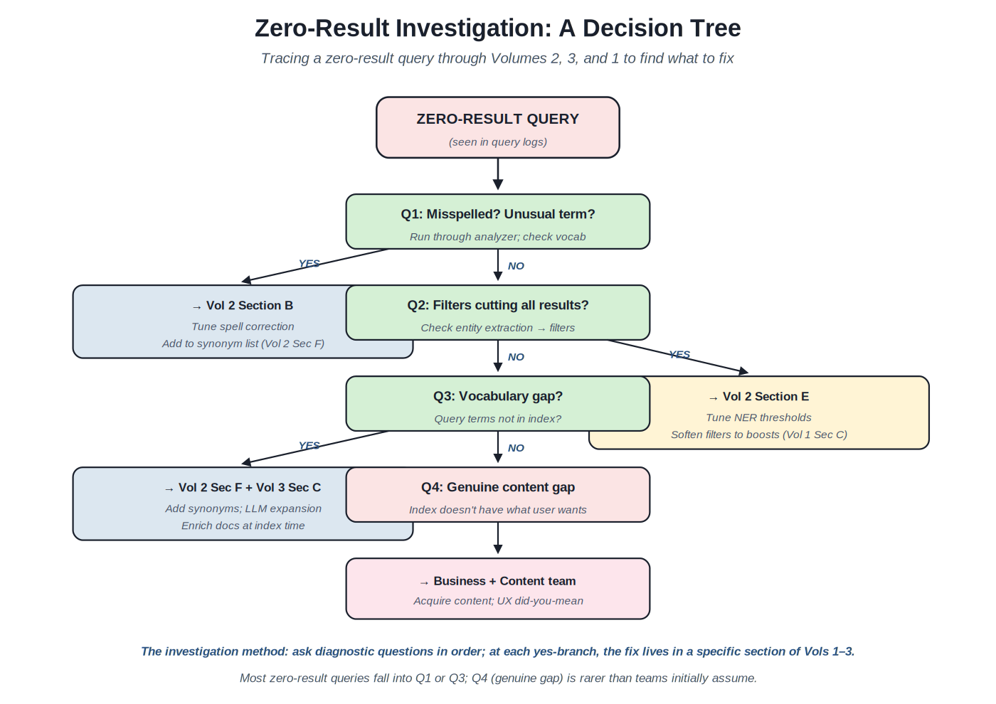 Zero-result investigation decision tree