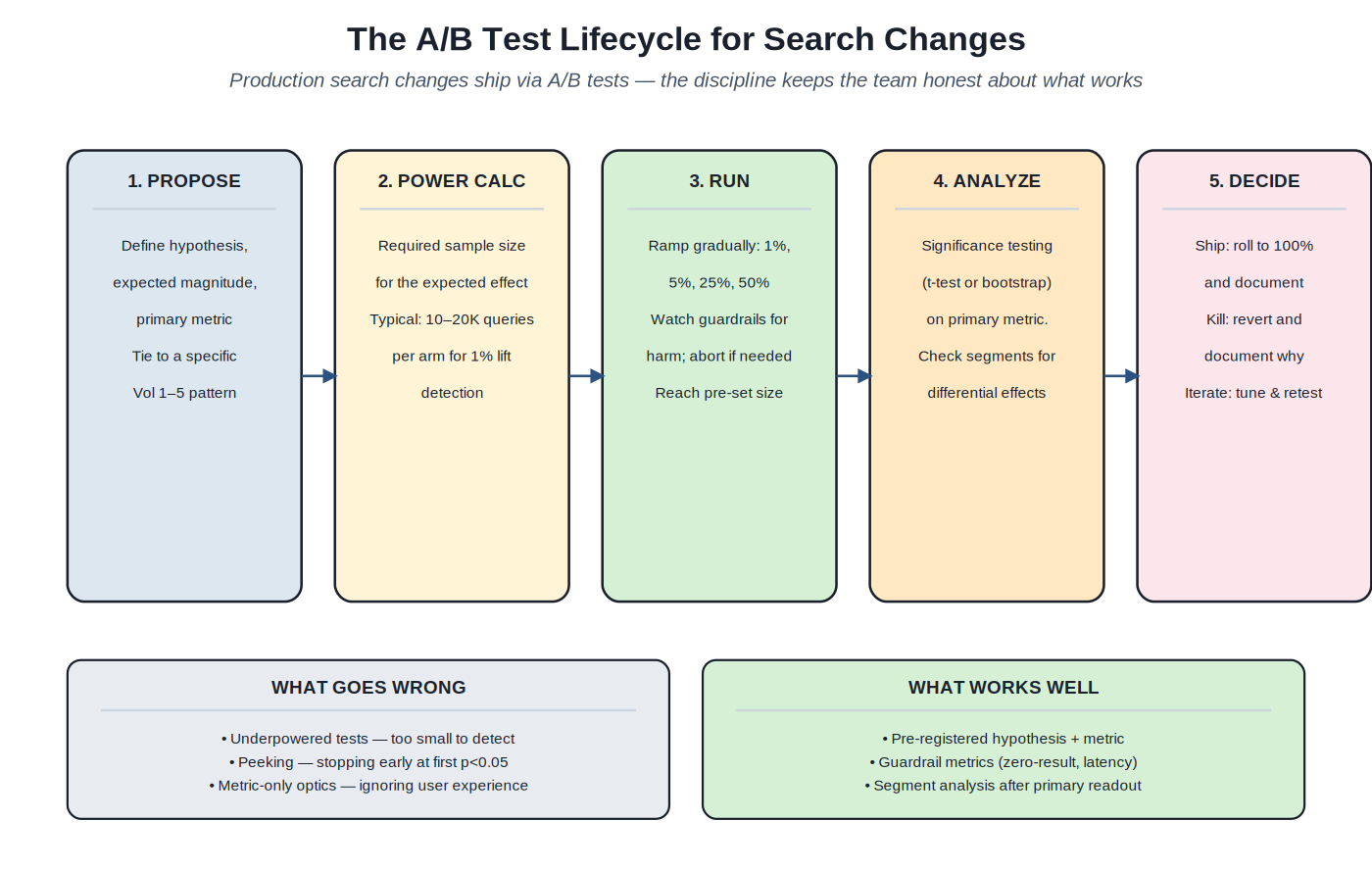 The A/B test lifecycle