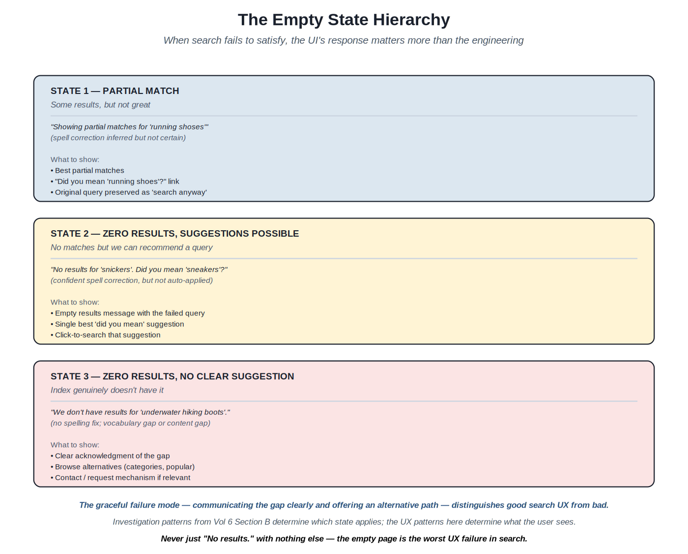 The empty state hierarchy