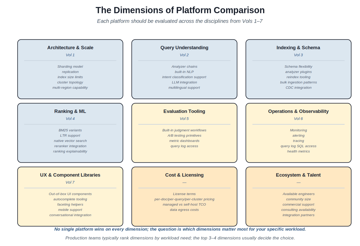 The dimensions of platform comparison