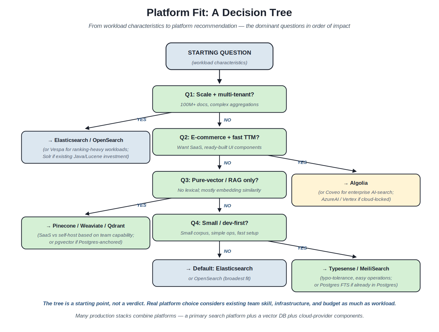 Platform fit decision tree