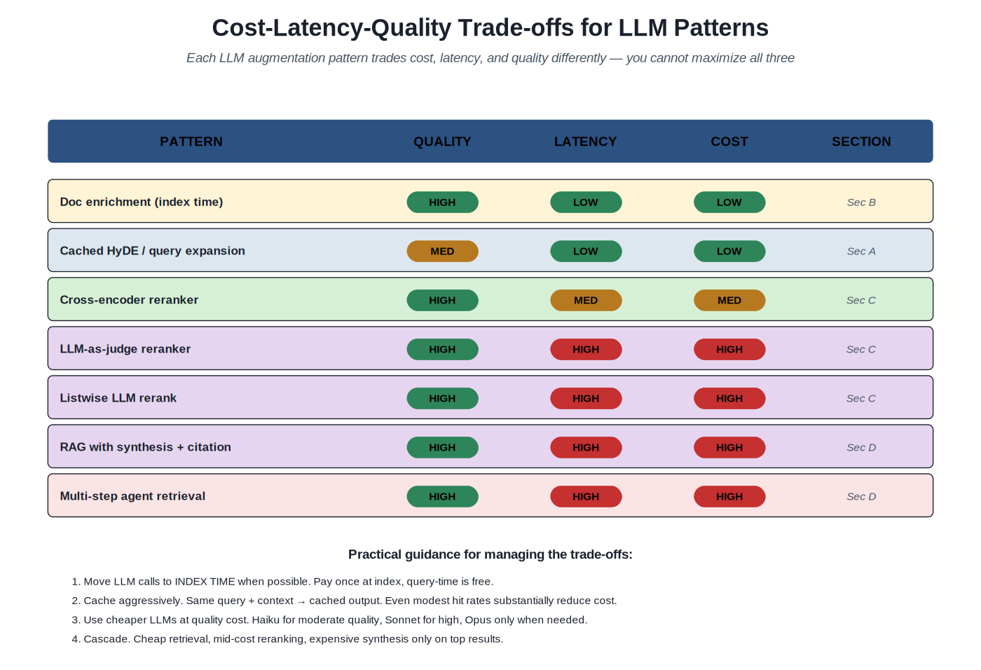 Cost-latency-quality trade-offs